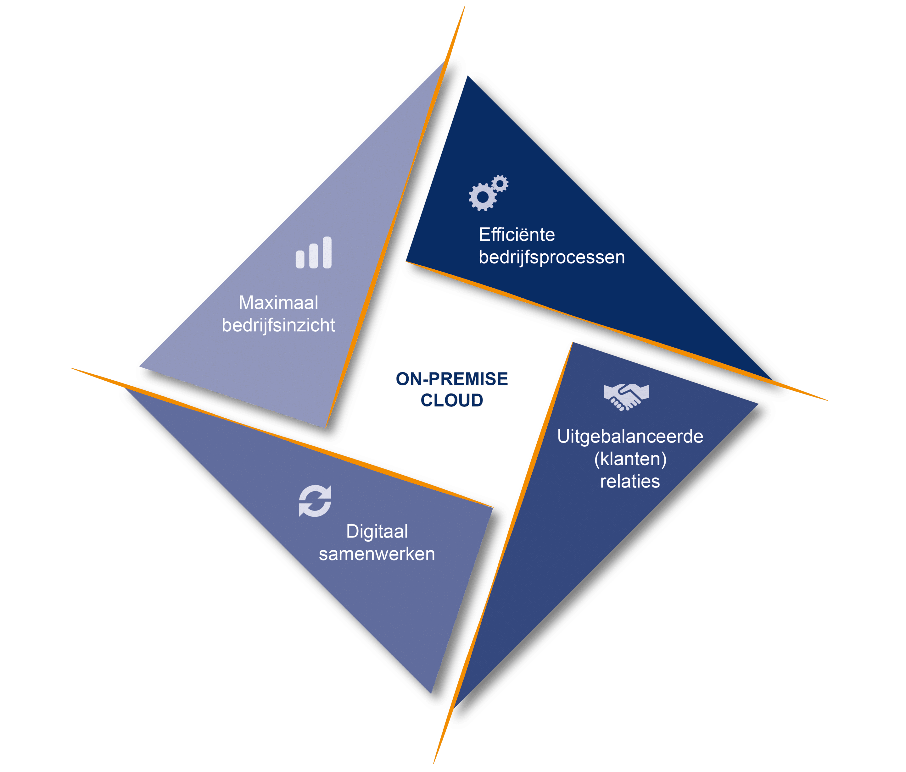 GMI 4D Solution Concept