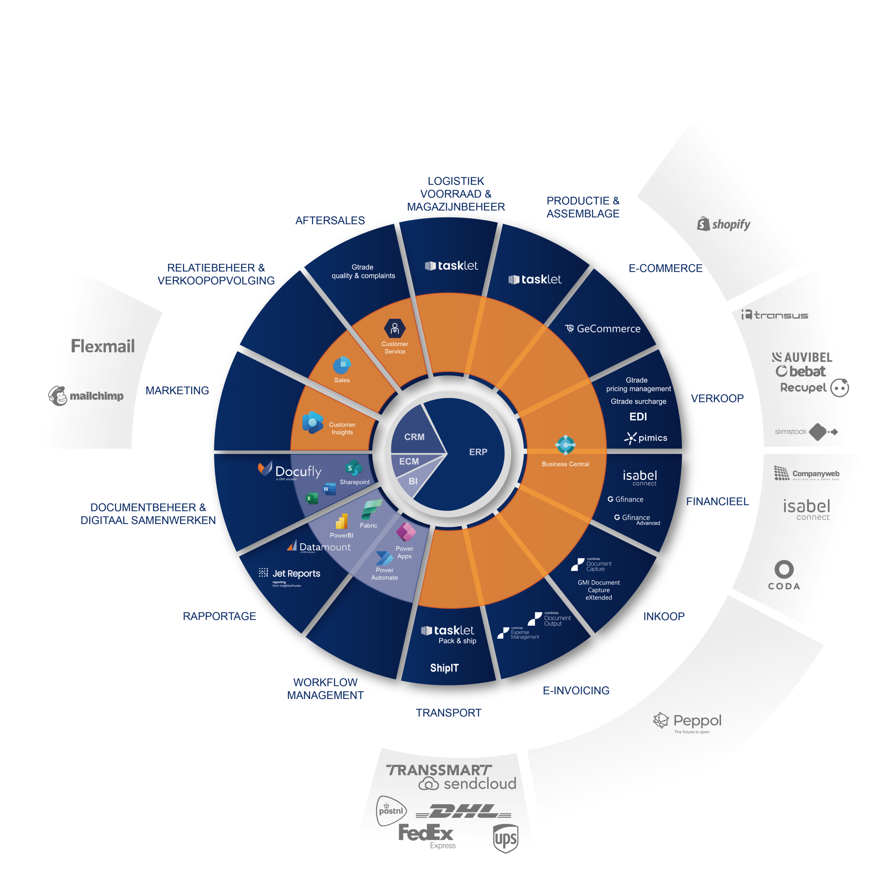 Een totaalconcept voor uw supply chain en al uw logistieke processen | Gtrade van GMI group